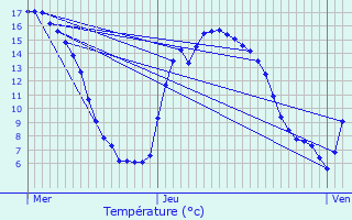 Graphique des tempratures prvues pour Ploubezre