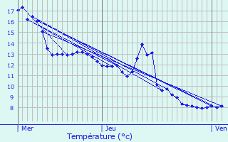 Graphique des tempratures prvues pour Arfeuilles