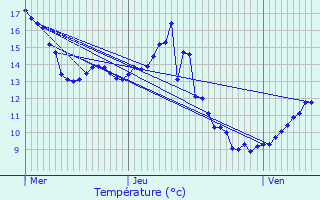 Graphique des tempratures prvues pour Le Meix