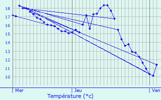 Graphique des tempratures prvues pour Lembras