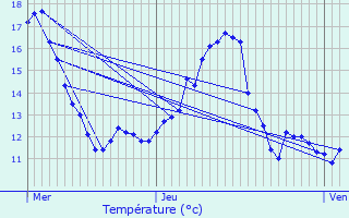 Graphique des tempratures prvues pour Praye