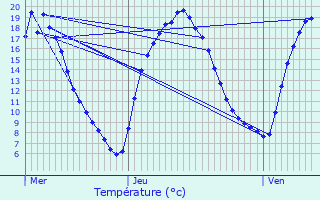 Graphique des tempratures prvues pour Tergnier