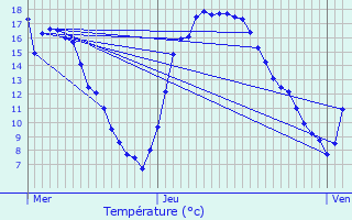 Graphique des tempratures prvues pour Etalle