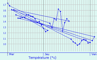 Graphique des tempratures prvues pour Avord