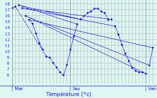 Graphique des tempratures prvues pour Lasne