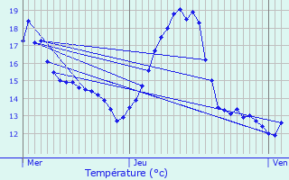 Graphique des tempratures prvues pour Sermange-Erzange