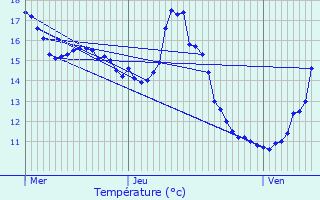 Graphique des tempratures prvues pour Audes