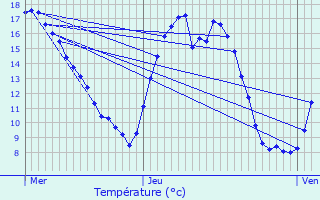 Graphique des tempratures prvues pour Melle