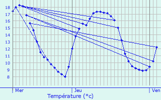 Graphique des tempratures prvues pour Vermelles