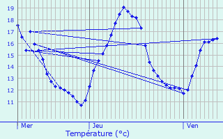 Graphique des tempratures prvues pour Overijse