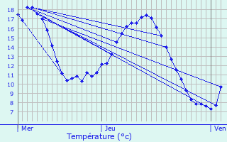 Graphique des tempratures prvues pour Iz