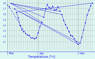 Graphique des tempratures prvues pour Wetteren