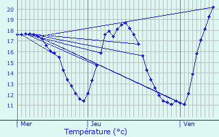 Graphique des tempratures prvues pour Les Ponts-de-C