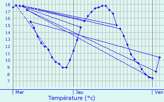 Graphique des tempratures prvues pour Zutendaal