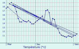 Graphique des tempratures prvues pour chevannes