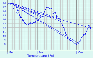 Graphique des tempratures prvues pour Gerbaix