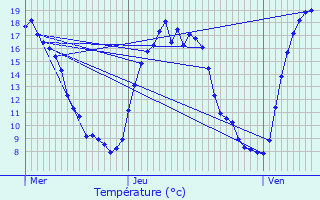 Graphique des tempratures prvues pour Haacht