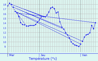 Graphique des tempratures prvues pour Saint-Maurice-sur-Vingeanne