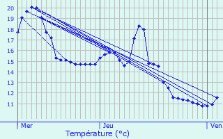 Graphique des tempratures prvues pour Pesmes