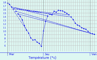 Graphique des tempratures prvues pour Plouguiel