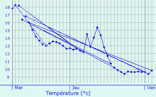 Graphique des tempratures prvues pour Thoisy-la-Berchre