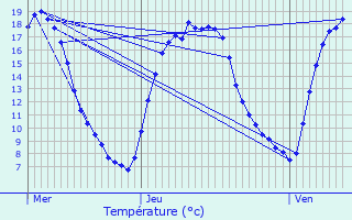 Graphique des tempratures prvues pour Escaudain