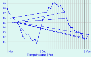 Graphique des tempratures prvues pour Neihaischen