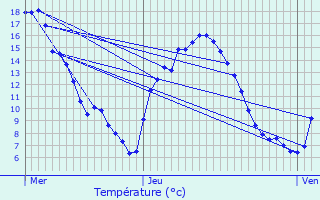 Graphique des tempratures prvues pour Kerpert