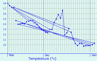 Graphique des tempratures prvues pour Givarlais