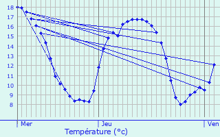 Graphique des tempratures prvues pour Mazinghem