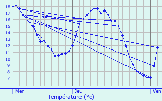 Graphique des tempratures prvues pour Haacht