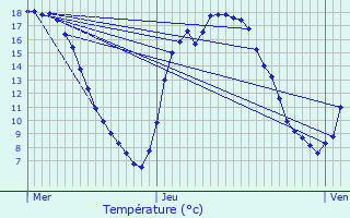 Graphique des tempratures prvues pour Loos