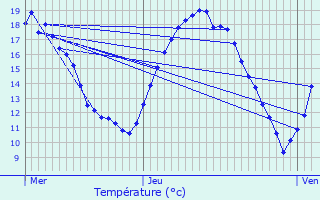 Graphique des tempratures prvues pour Mont-Saint-Guibert