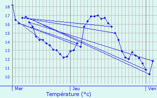 Graphique des tempratures prvues pour Ciboure