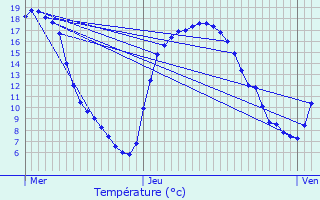 Graphique des tempratures prvues pour Auberchicourt