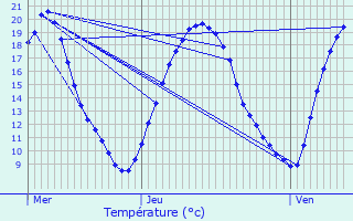 Graphique des tempratures prvues pour Pierrelaye