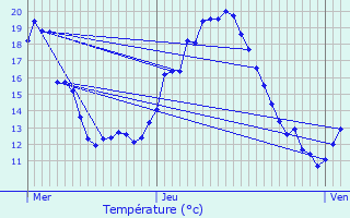 Graphique des tempratures prvues pour Denting