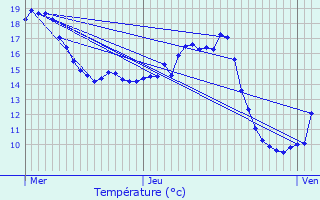 Graphique des tempratures prvues pour Lede