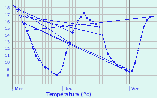 Graphique des tempratures prvues pour Bihorel