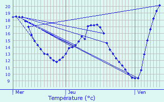 Graphique des tempratures prvues pour Rochegude