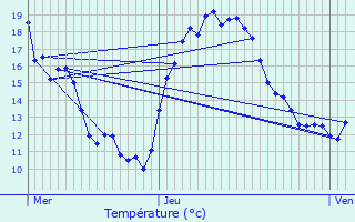 Graphique des tempratures prvues pour Itzig