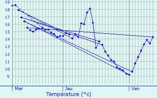 Graphique des tempratures prvues pour Luthenay-Uxeloup