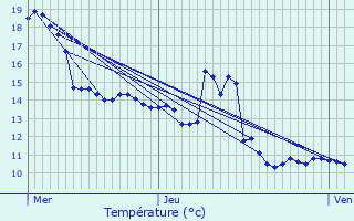 Graphique des tempratures prvues pour Corrombles