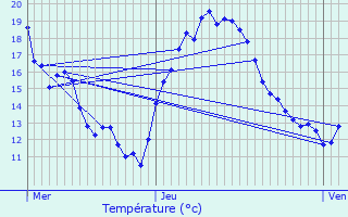 Graphique des tempratures prvues pour Gantenbeinmhle