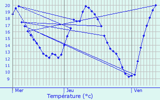 Graphique des tempratures prvues pour Noisseville