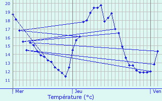 Graphique des tempratures prvues pour Blancherupt