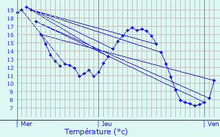 Graphique des tempratures prvues pour Merdrignac