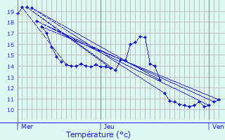 Graphique des tempratures prvues pour Messanges