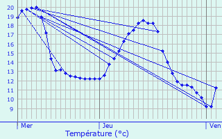 Graphique des tempratures prvues pour Viarmes