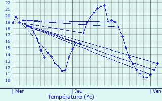 Graphique des tempratures prvues pour Vaudmont